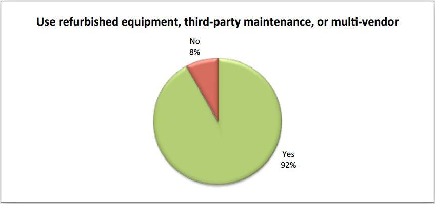 92 Prozent setzen auf refurbished, third-party maintenance oder multi-vendor Stratetie