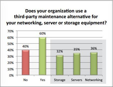 Third-Party Maintenance
