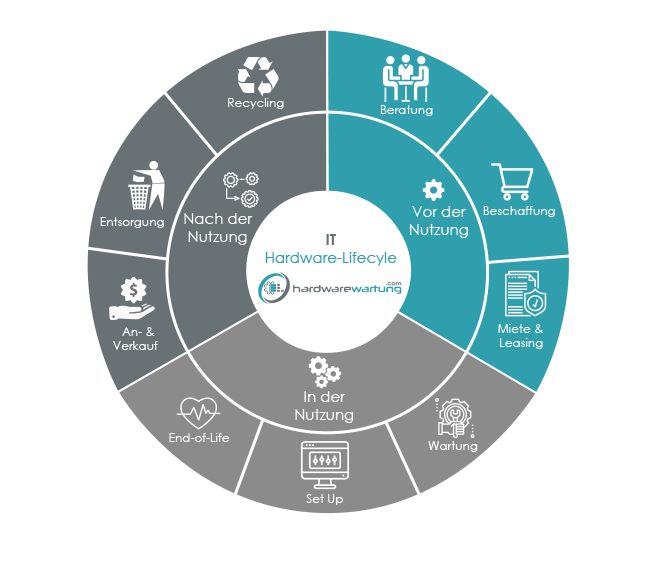 Hardware Lifecycle