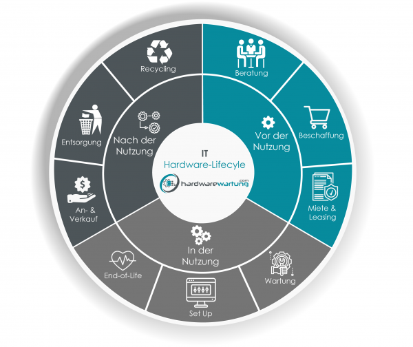 Hardware Lifecycle