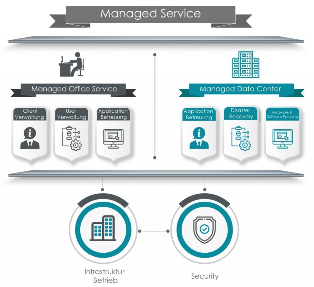 Managed Services von Hardwarewartung.com