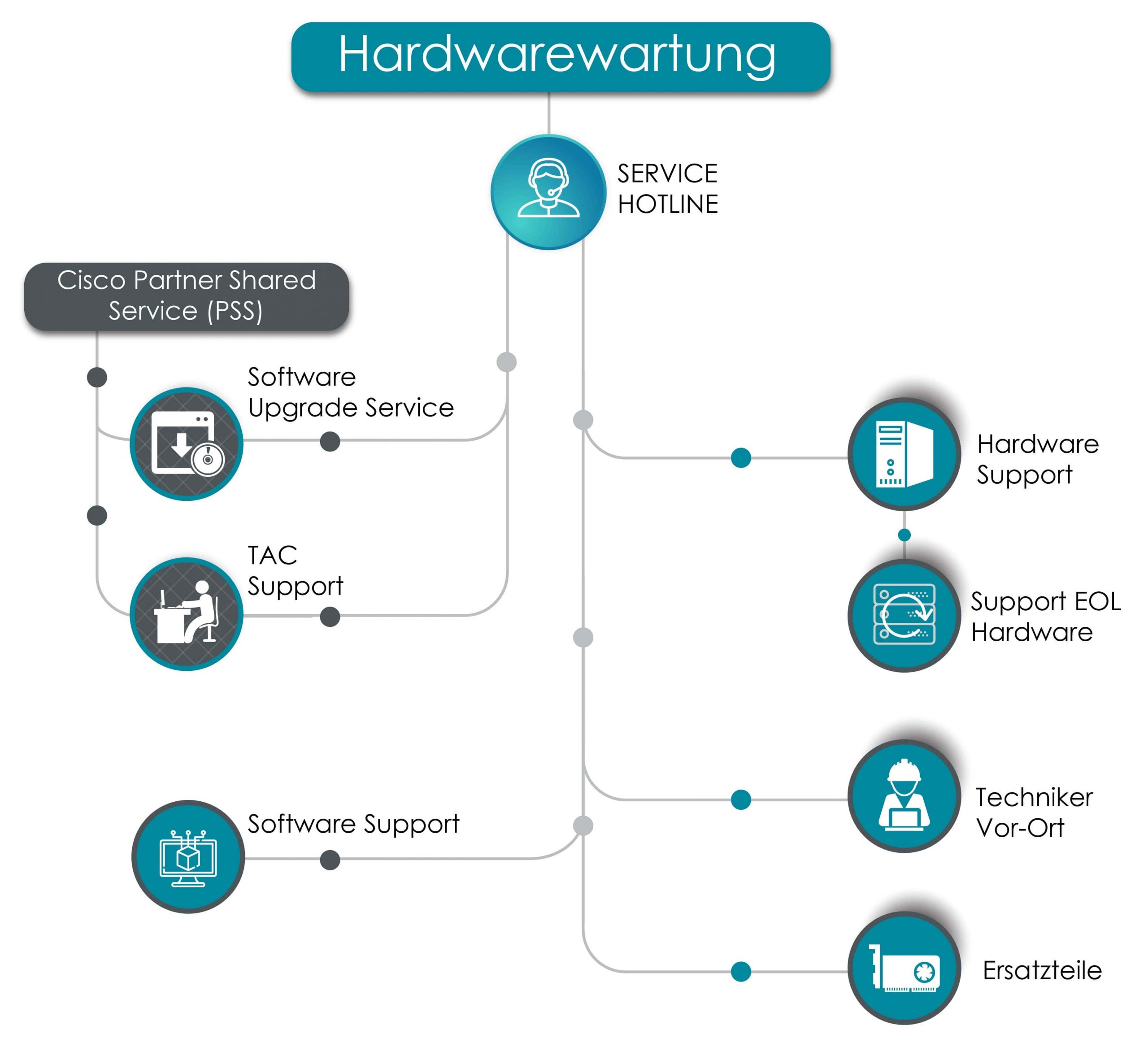 Cisco Partner Shared Support (PSS) mit Third Party Maintenance (TPM)