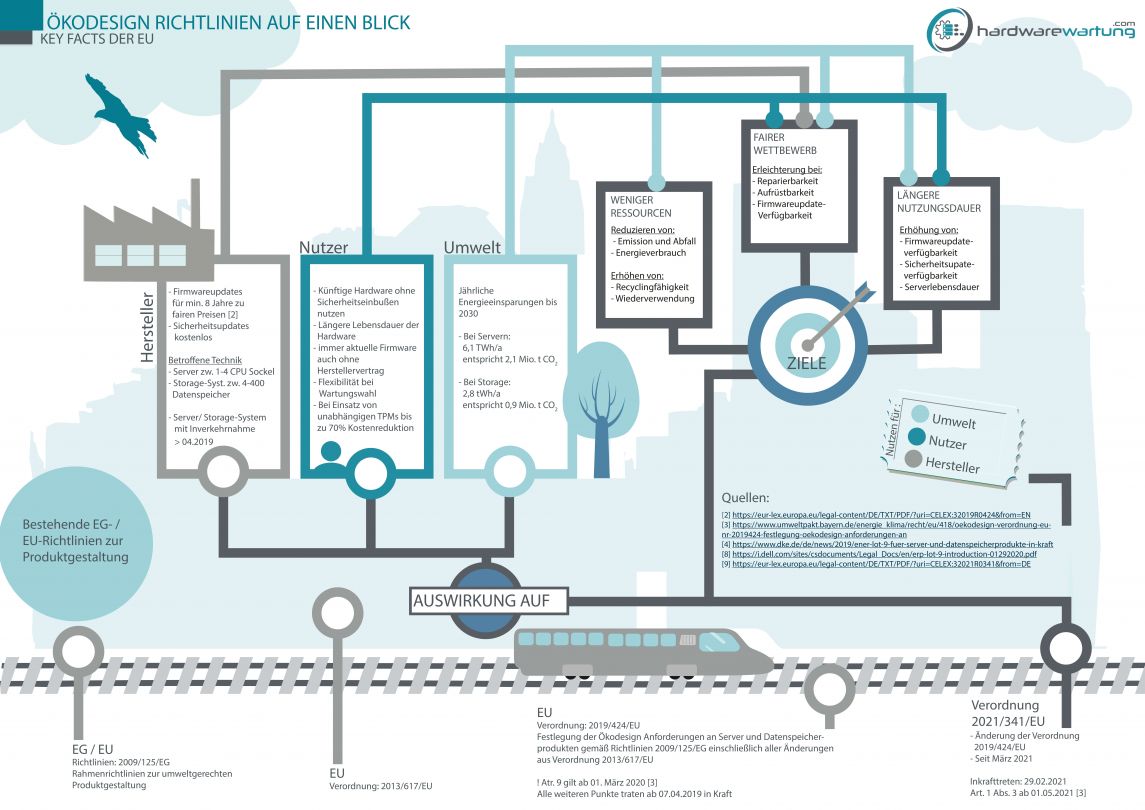 Infografik Ökodesign Richtline auf einen Blick: verabschiedet 01.05.2021