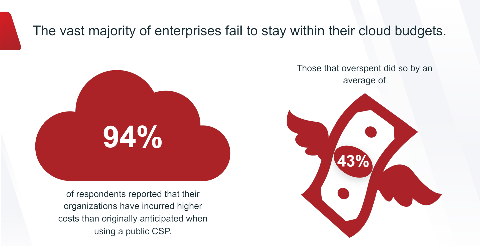 94% of enterprises fail to stay within their cloud budgets.