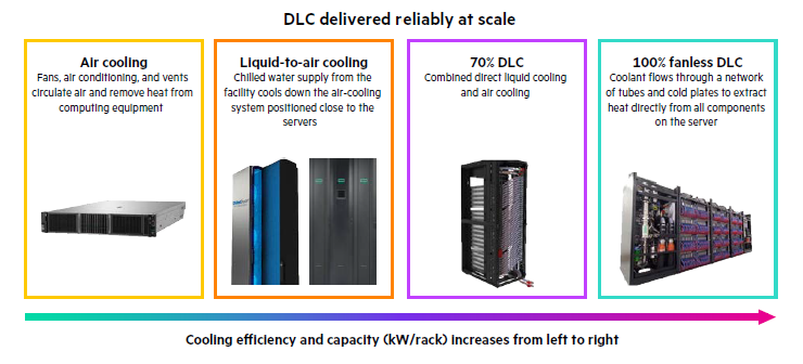 HPE DLC Systeme Direct Liquid Cooling von HPE
