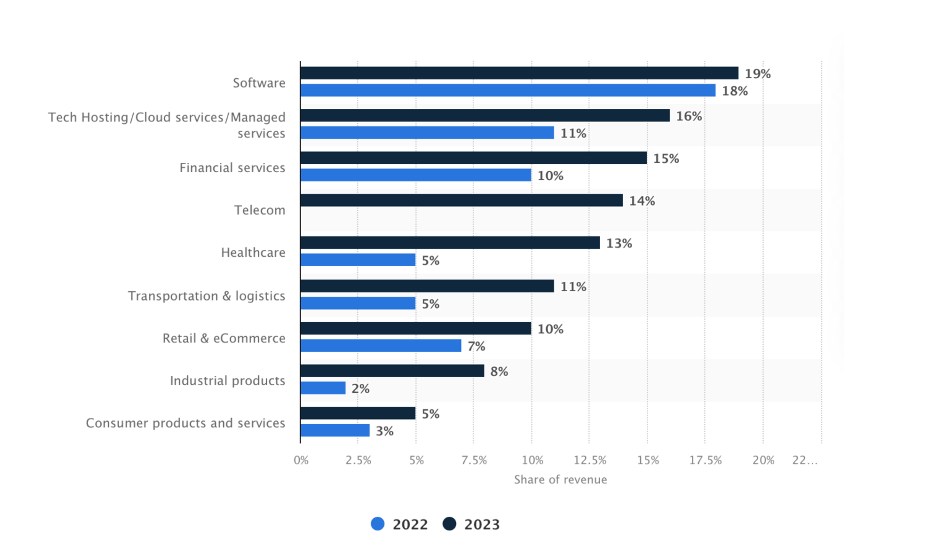 IT-Budgets 2022-2023