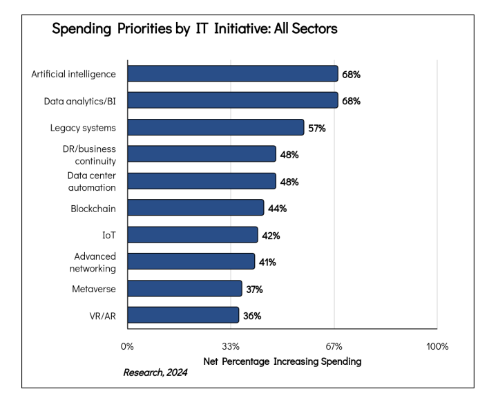 Spending Priorities by IT Initiative: All Sectors 2024
