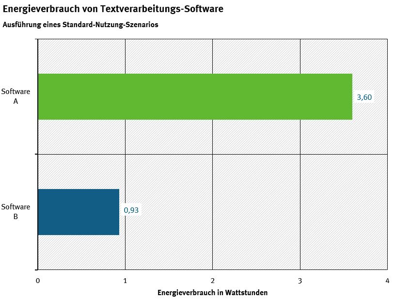 Energieverbrauch von Textverarbeitungs-Software