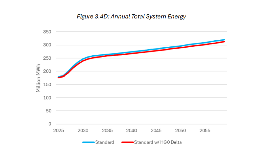 Annual Total System Energy till 2055 Annual Total System Energy till 2055