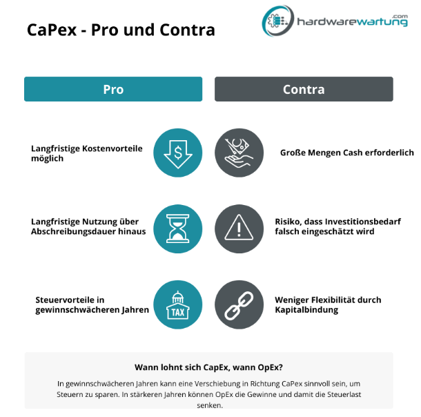 CaPex - Pro und Contra