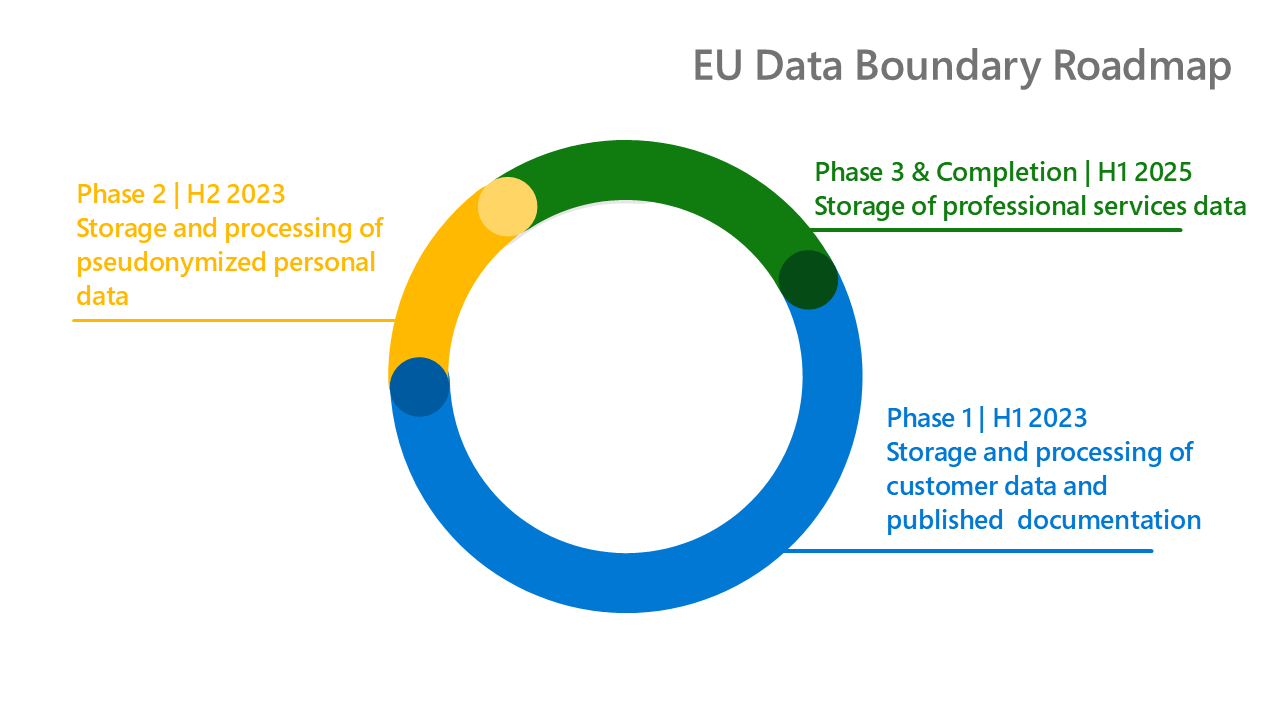 EU Data Boundary Roadmap EU Data Boundary Roadmap