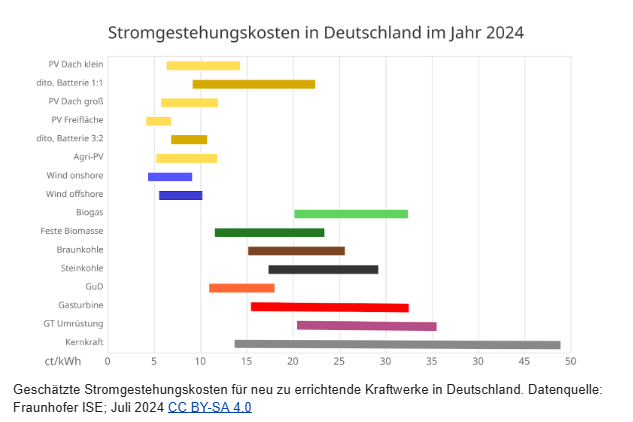 Stromgestehungskosten in Deutschland im Jahr 2024