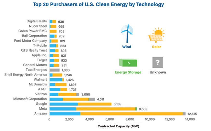 Top 20 Purchasers of US Clean Energy By Technology Top 20 Purchasers of US Clean Energy By Technology