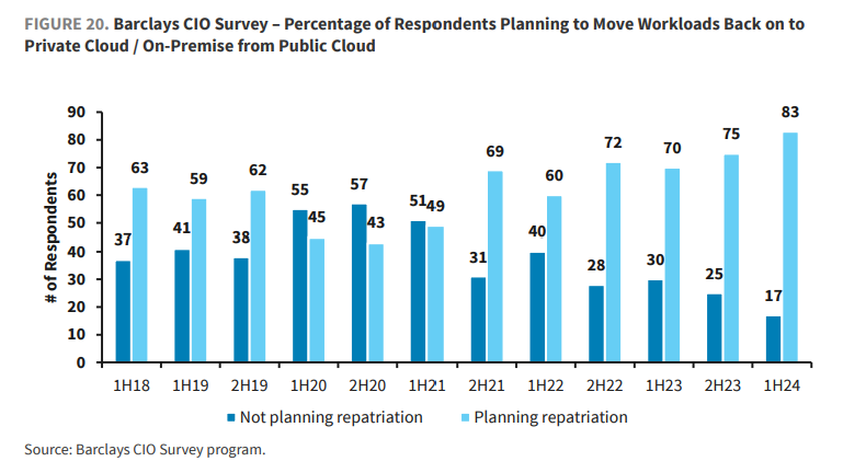 Barclays CIO Survey - Percentage Planning Cloud Repatriation