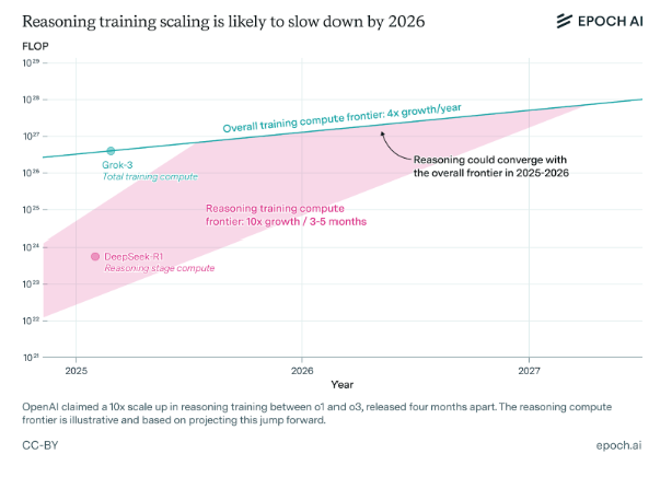 Reasoning training scaling