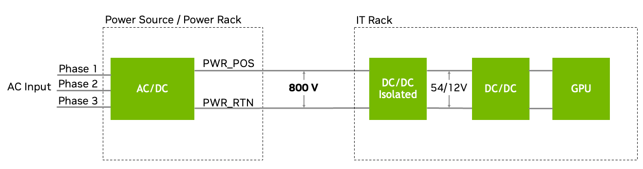 Nvidia 800-V-Technik