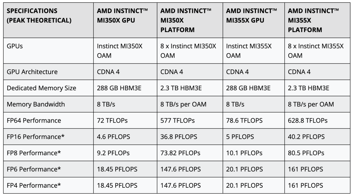 AMD MI 350 Specifications