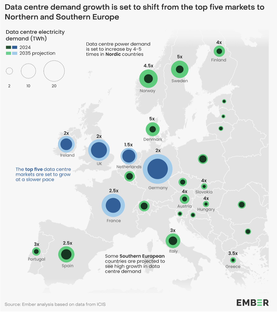 Graph showing the growth of data center demand in Europe by Ember