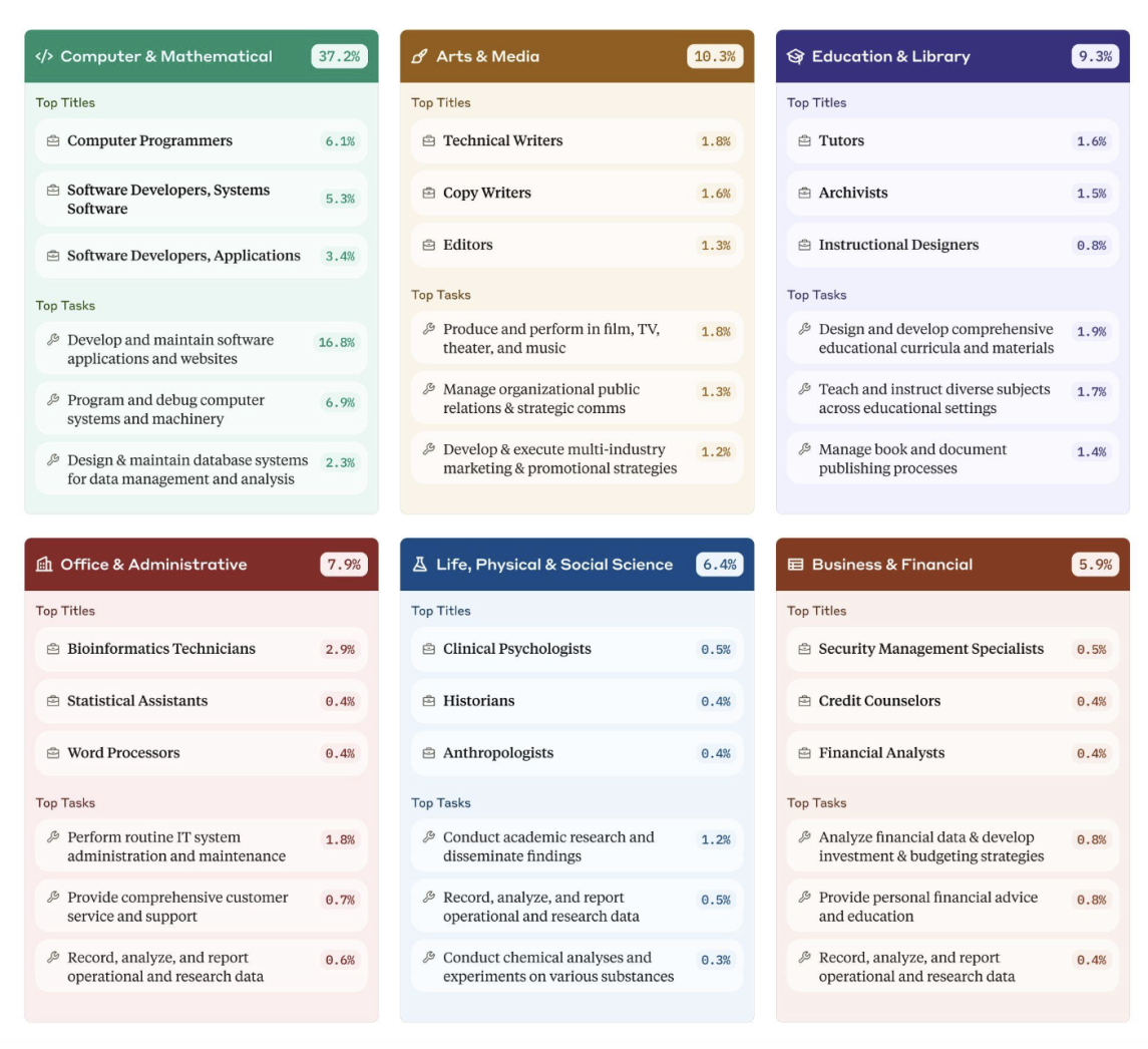 How and where AI is used in the economy: Anthropic Economic Index