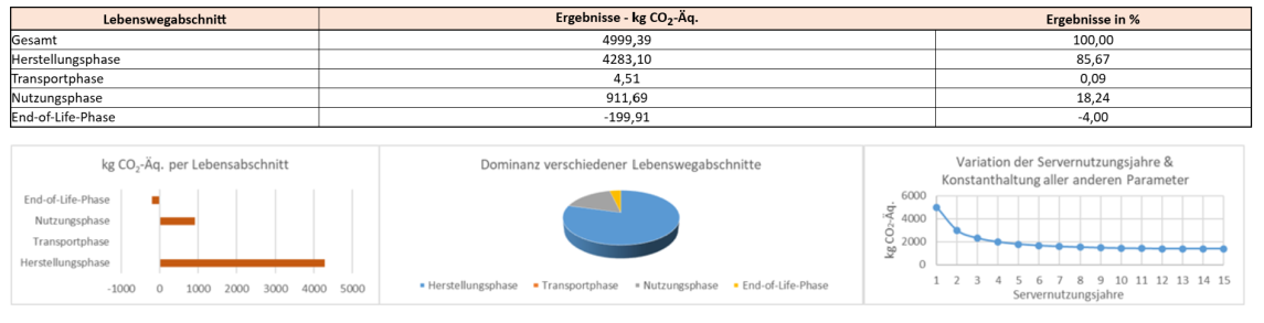 CO2-Emissionen nach Phasen