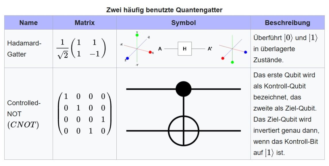 Quelle: Wikipedia Quantengatter - Hadamard-Gatter und CNOT-Gatter schematisch dargestellt