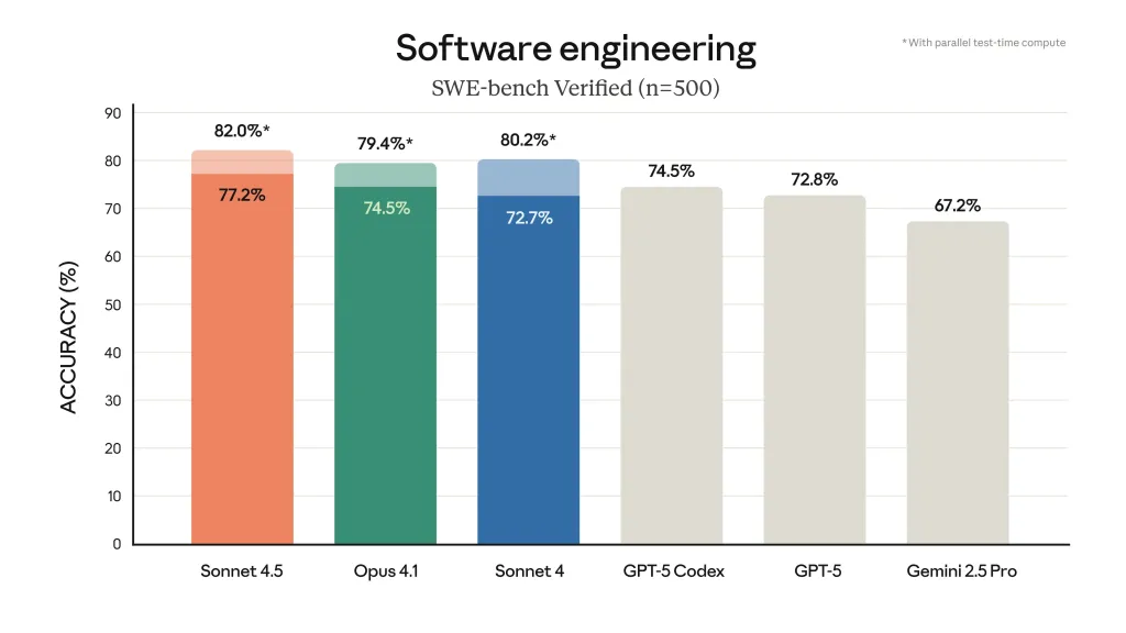 Claude Sonnet 4.5 SWE Benchmark Vergleich mit anderen LLMs