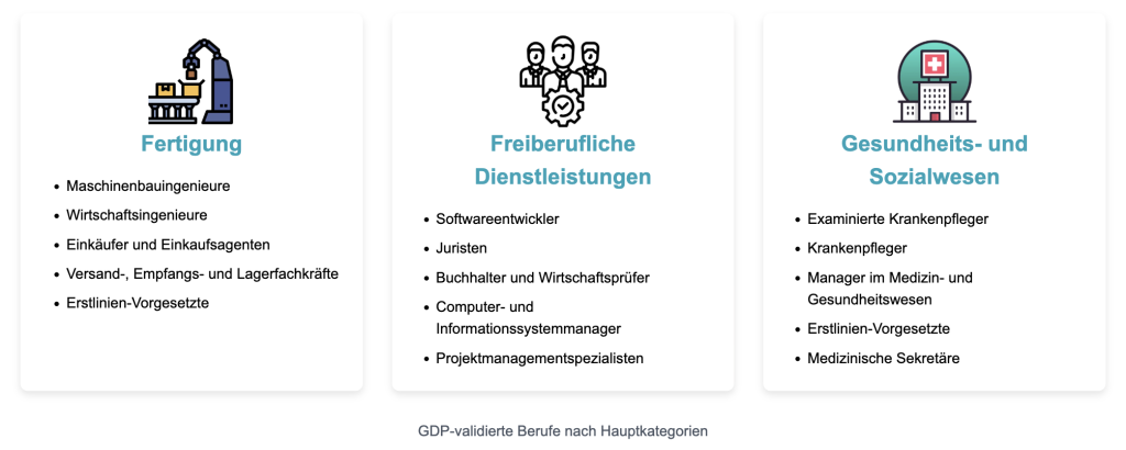 GDPval: ausgewählte Berufe