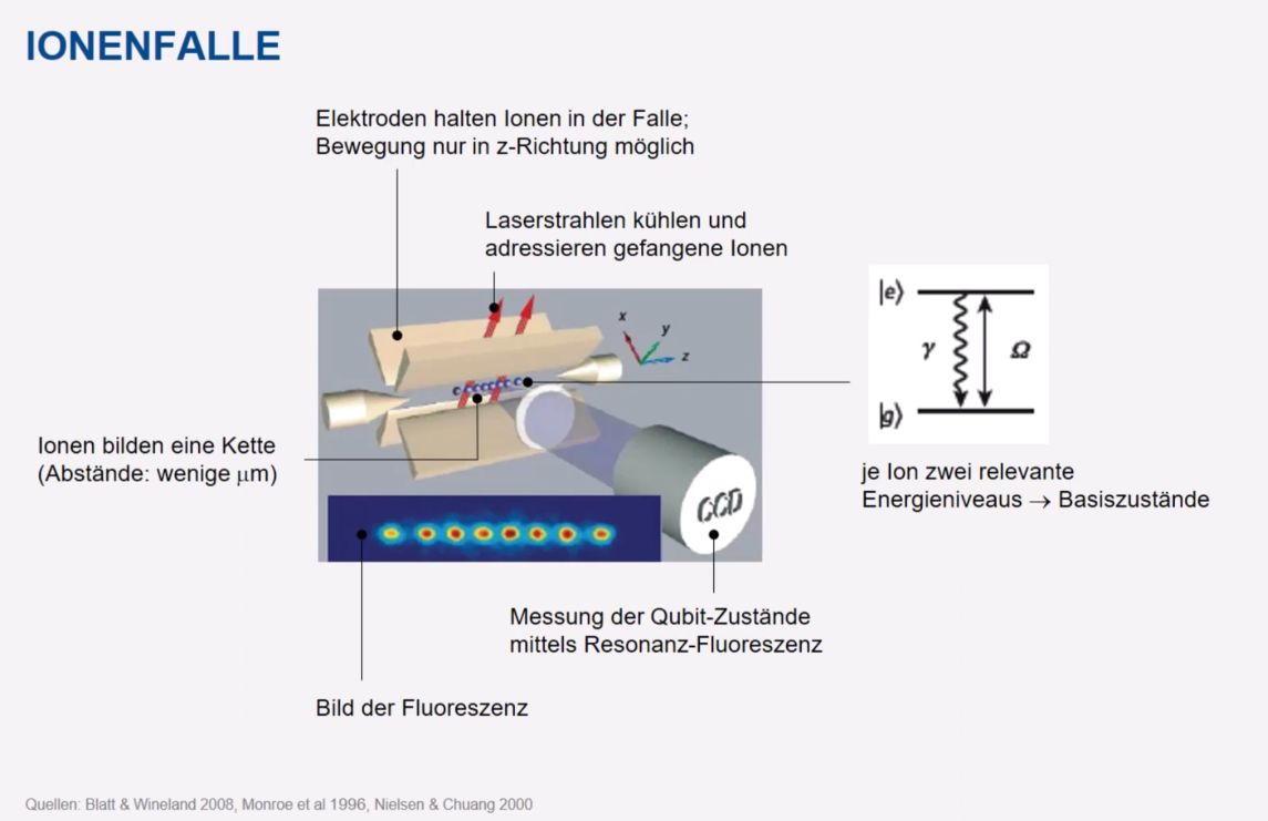 Schematische Darstellung einer Ionenfalle mit eingefangenen Ionen als leuchtende Punkte in einer linearen Kette