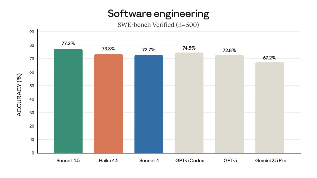 Claude Haiku 4.5 SWE Benchmark Vergleich mit anderen Modellen