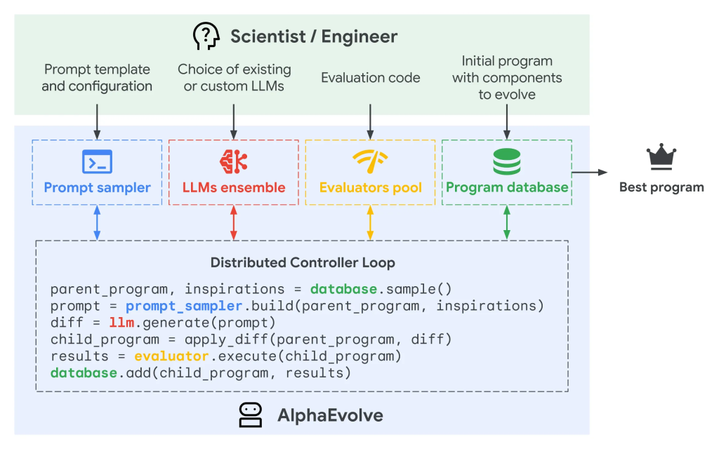 Google AlphaEvolve: Funktionsweise