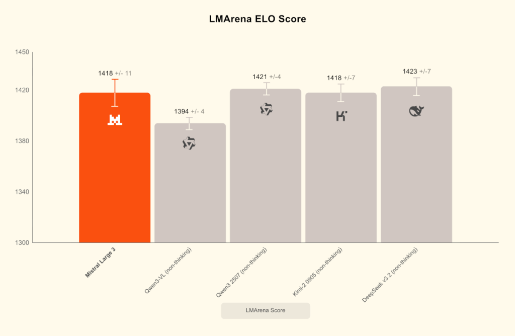 lmarena-elo-score-mistral-3 LMArena ELO Score: Mistral 3 im Vergleich mit anderen Modellen