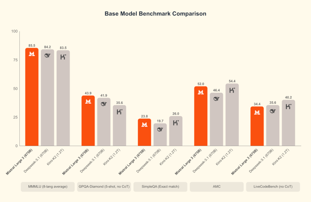 mistral-3-base-model-benchmark-comparison Mistral 3 Base Model Benchmark Comparison