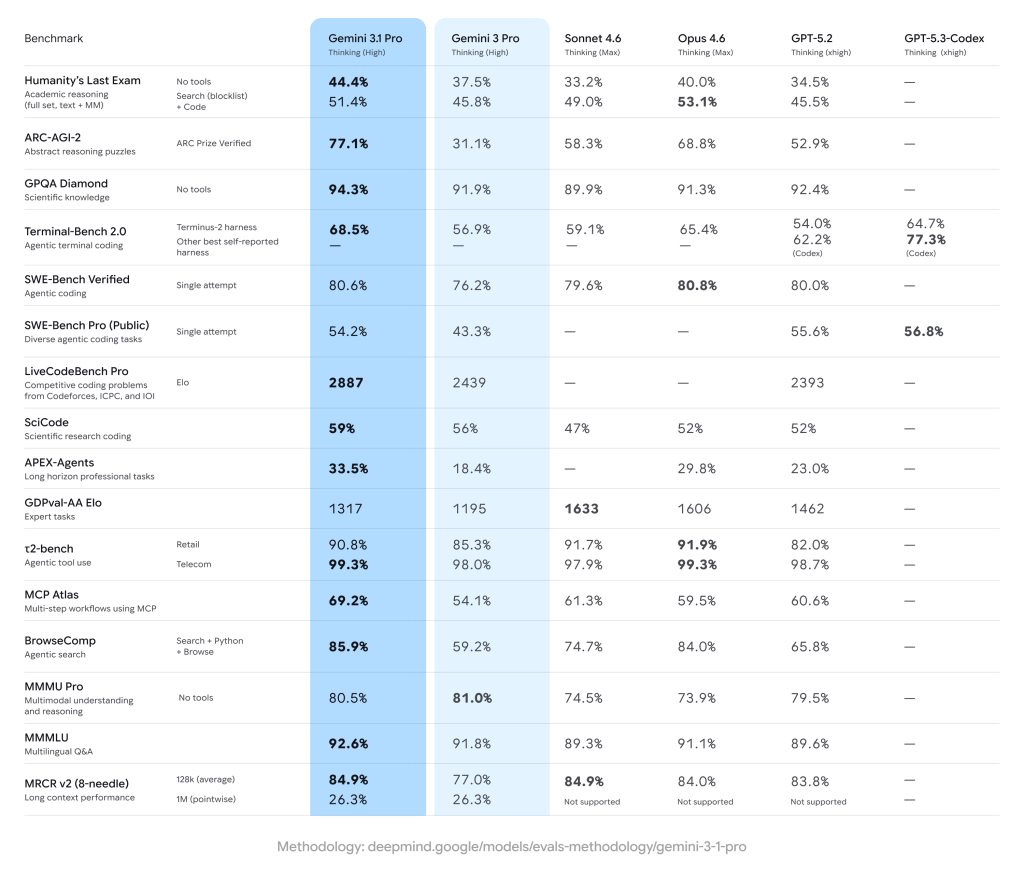 Gemini 3.1 Pro Benchmarks im Vergleich mit anderen Modellen