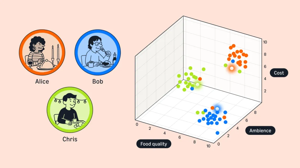 Multi-dimensional embedding: example