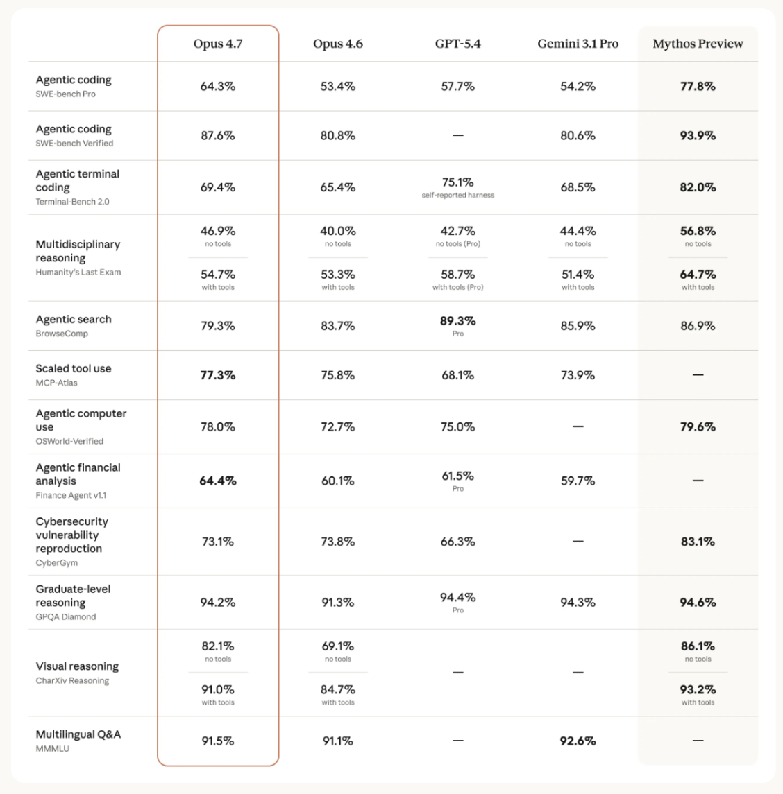 Claude Opus 4.7 Benchmarks