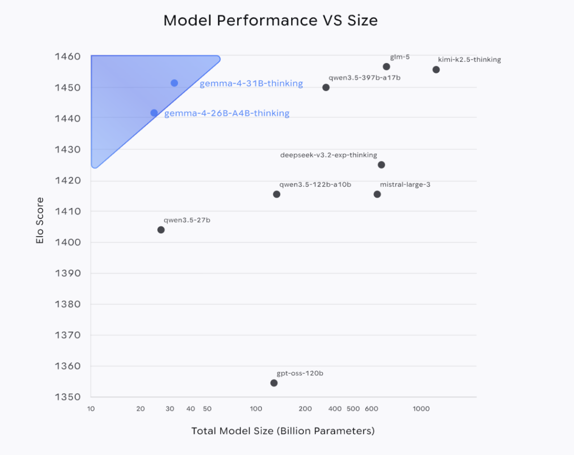 Gemma 4: Modelle Elo Score im Vergleich mit anderen Open-Source-Modellen