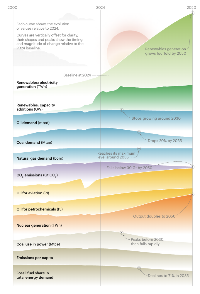 Worldwide energy demand: IEA prognosis